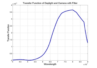 Transfer function under daylight with filter.