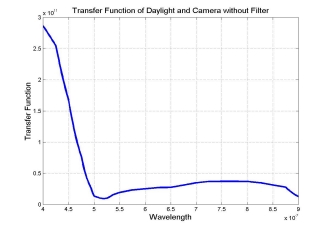 Transfer function under daylight with no filter.