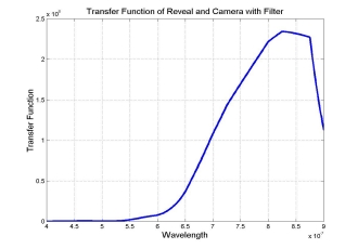 Transfer function under Reveal 100 light with filter.