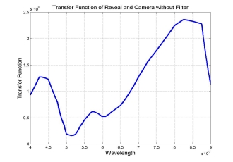 Transfer function under Reveal 100 light with no filter.