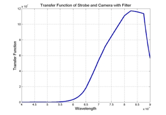 Transfer function under strobe light with filter.