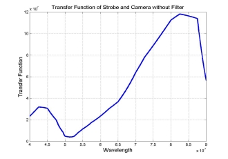 Transfer function under strobe light with no filter.