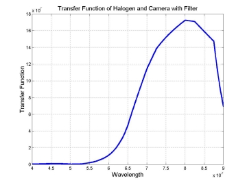 Halogen 60 light and camera with filter.