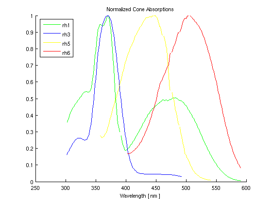 Missing Figure: Normalized Cone Sensitivities