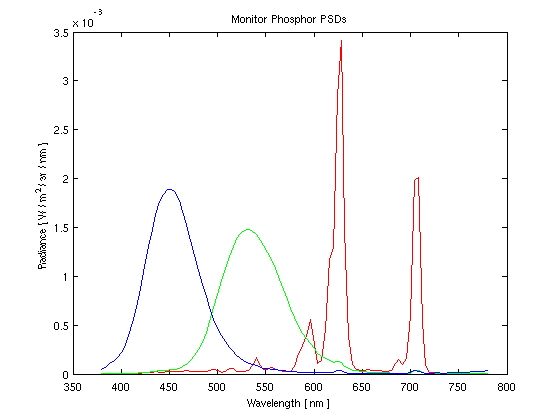 Missing Figure: Maximum Phosphor PSD