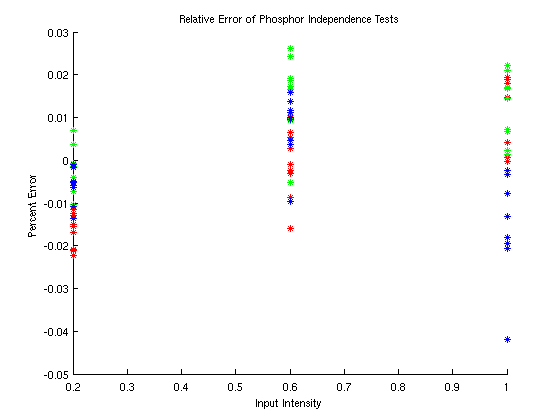 MIssing Figure: Phosphor Independence Error
