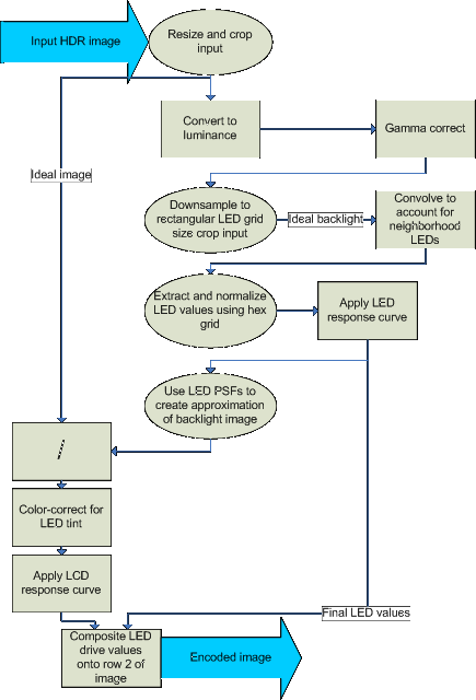Flowchart of encoding script