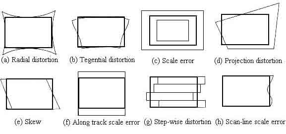 Figure 1: Internal Distortions