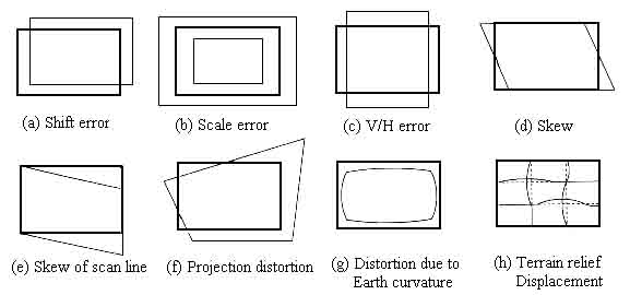 Figure 1.2 External Distortions