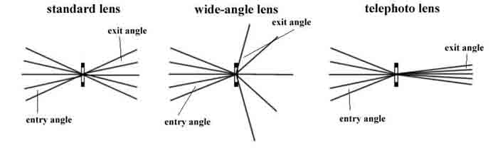 Figure 1.2 External Distortions