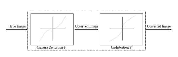 Figure 1.6 Distortion and Undistortion of image  