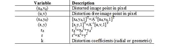 Table I: List of variables