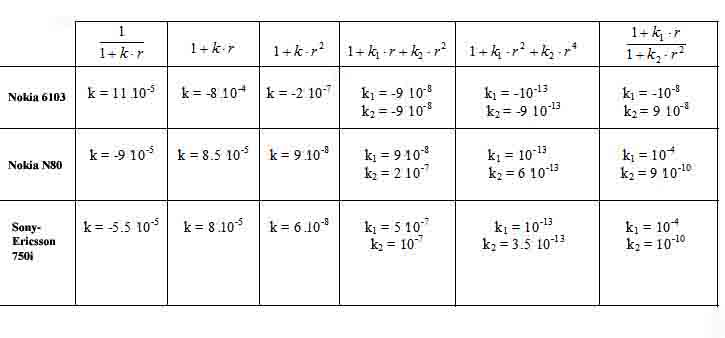 Table IV: Models and coefficient values used to undistort the images