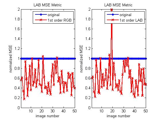 MSE in LAB space