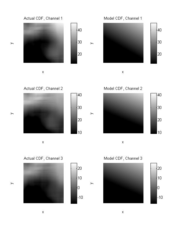 Color distortion functions