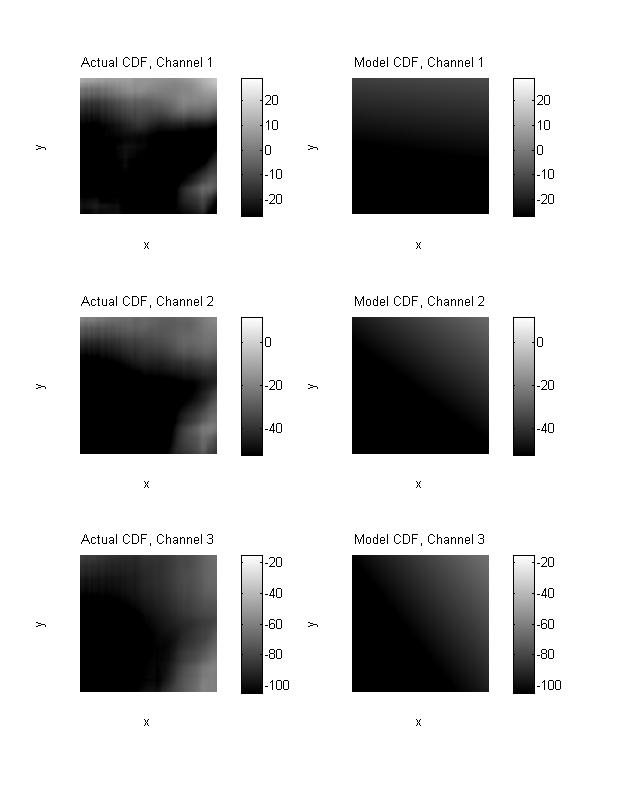 Color distortion functions